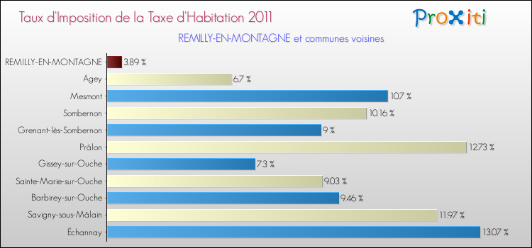 Taux d'imposition de la taxe d'habitation 2011 pour REMILLY-EN-MONTAGNE et les communes proches Comparaison des taux d'imposition de la taxe d'habitation 2011 pour REMILLY-EN-MONTAGNE et les communes voisines