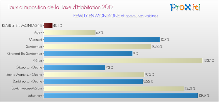 Taux d'imposition de la taxe d'habitation 2012 pour REMILLY-EN-MONTAGNE et les communes proches Comparaison des taux d'imposition de la taxe d'habitation 2012 pour REMILLY-EN-MONTAGNE et les communes voisines