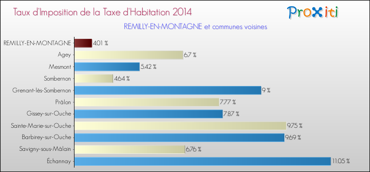 Taux d'imposition de la taxe d'habitation 2014 pour REMILLY-EN-MONTAGNE et les communes proches Comparaison des taux d'imposition de la taxe d'habitation 2014 pour REMILLY-EN-MONTAGNE et les communes voisines