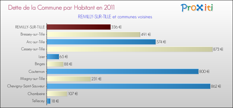 Dette par habitant de la commune en 2011 pour REMILLY-SUR-TILLE et les communes proches Comparaison de la dette par habitant de la commune en 2011 pour REMILLY-SUR-TILLE et les communes voisines