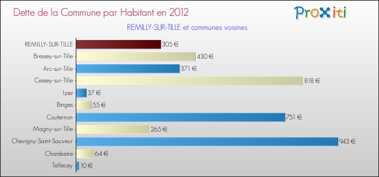 Dette par habitant de la commune en 2012 pour REMILLY-SUR-TILLE et les communes proches Comparaison de la dette par habitant de la commune en 2012 pour REMILLY-SUR-TILLE et les communes voisines