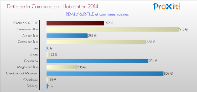 Dette par habitant de la commune en 2014 pour REMILLY-SUR-TILLE et les communes proches Comparaison de la dette par habitant de la commune en 2014 pour REMILLY-SUR-TILLE et les communes voisines