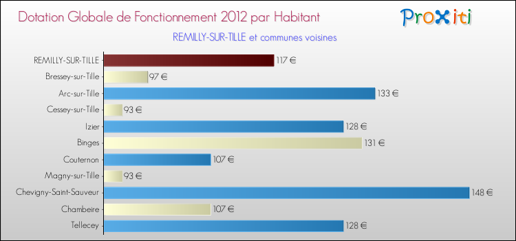 Montant des dotations globales de fonctionnement DGF par Habitant pour REMILLY-SUR-TILLE et les communes proches Comparaison des des dotations globales de fonctionnement DGF par habitant pour REMILLY-SUR-TILLE et les communes voisines