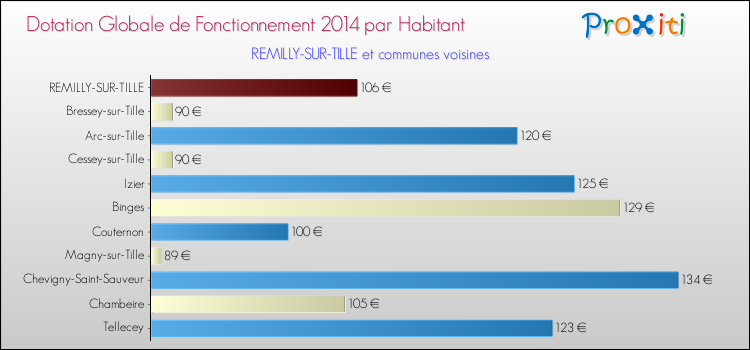 Montant des dotations globales de fonctionnement DGF par Habitant pour REMILLY-SUR-TILLE et les communes proches en 2014. Comparaison des des dotations globales de fonctionnement DGF par habitant pour REMILLY-SUR-TILLE et les communes voisines en 2014.
