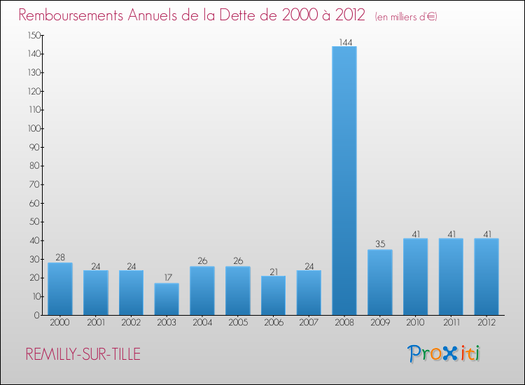 Evolution de l'annuité de la dette pour la commune de REMILLY-SUR-TILLE de 2000 à 2012 Annuités de la dette pour REMILLY-SUR-TILLE de 2000 à 2012