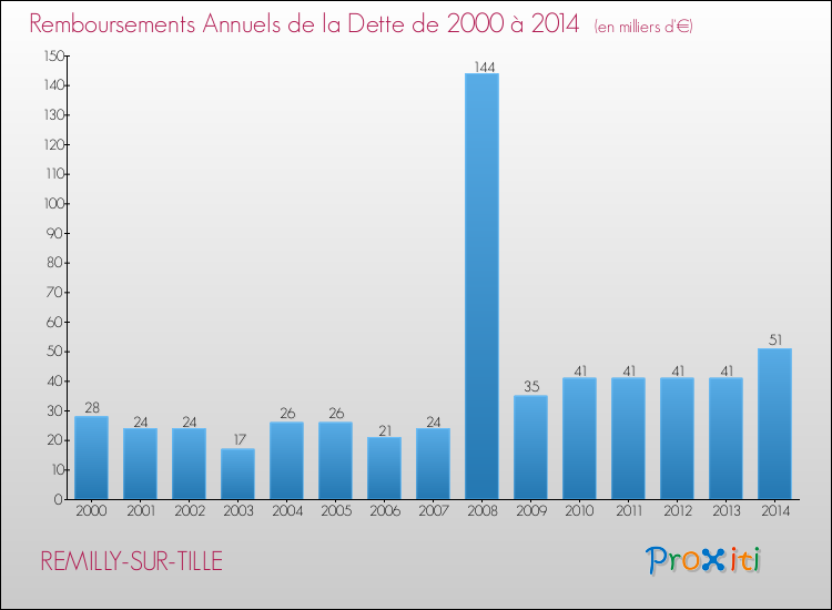 Evolution de l'annuité de la dette pour la commune de REMILLY-SUR-TILLE de 2000 à 2014 Annuités de la dette pour REMILLY-SUR-TILLE de 2000 à 2014