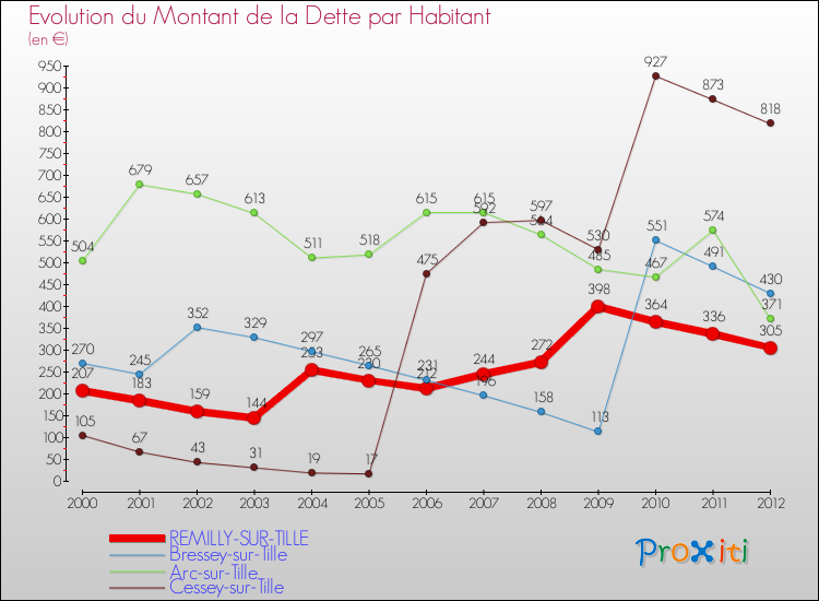 Evolution de la dette par habitant pour la commune de REMILLY-SUR-TILLE et les communes proches de 2000 à 2012 Comparaison de la dette par habitant pour REMILLY-SUR-TILLE et les communes voisines de 2000 à 2012