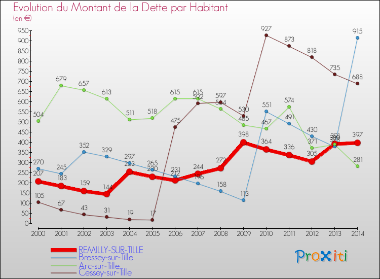 Evolution de la dette par habitant pour la commune de REMILLY-SUR-TILLE et les communes proches de 2000 à 2014 Comparaison de la dette par habitant pour REMILLY-SUR-TILLE et les communes voisines de 2000 à 2014