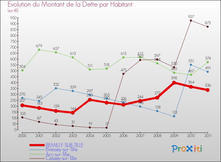 Evolution de la dette par habitant pour la commune de REMILLY-SUR-TILLE et les communes proches Comparaison de la dette par habitant pour REMILLY-SUR-TILLE et les communes voisines