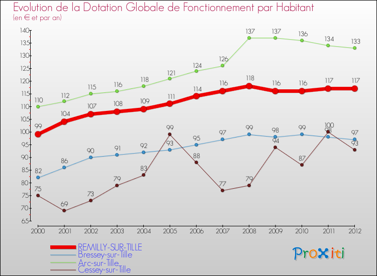 Evolution et montant de la dotation globale de fonctionnement par Habitant pour REMILLY-SUR-TILLE et les communes proches Comparaison des dotations globales de fonctionnement par habitant pour REMILLY-SUR-TILLE et les communes voisines