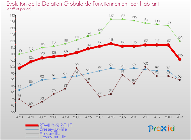 Evolution et montant de la dotation globale de fonctionnement par Habitant pour REMILLY-SUR-TILLE et les communes proches de 2000 à 2014. Comparaison des dotations globales de fonctionnement par habitant pour REMILLY-SUR-TILLE et les communes voisines de 2000 à 2014.