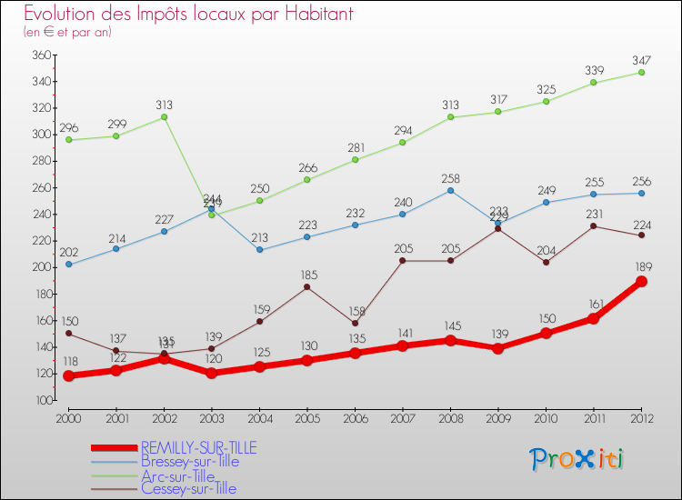 Evolution et montant des impôts locaux par Habitant pour REMILLY-SUR-TILLE et les communes proches Comparaison des impôts locaux par habitant pour REMILLY-SUR-TILLE et les communes voisines
