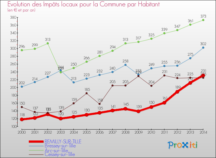 Evolution et montant des impôts locaux par Habitant pour REMILLY-SUR-TILLE et les communes proches de 2000 à 2014 Comparaison des impôts locaux par habitant pour REMILLY-SUR-TILLE et les communes voisines de 2000 à 2014