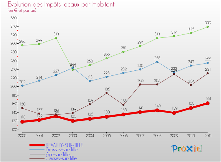 Evolution et montant des impôts locaux par Habitant pour REMILLY-SUR-TILLE et les communes proches Comparaison des impôts locaux par habitant pour REMILLY-SUR-TILLE et les communes voisines