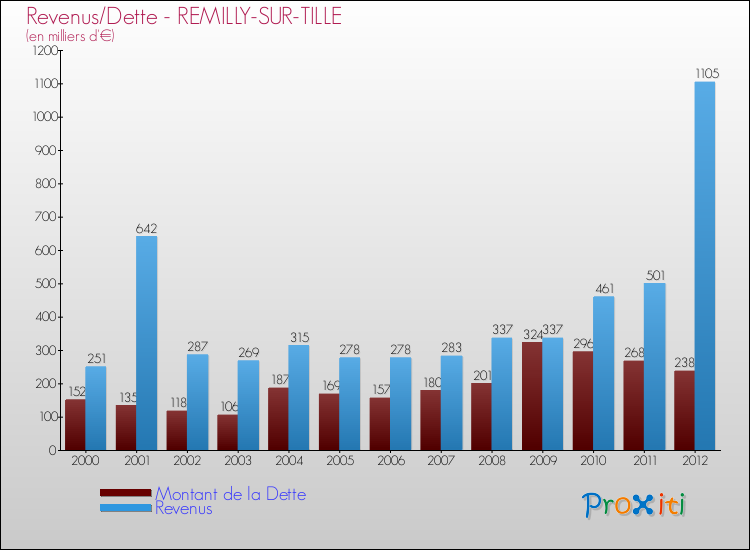 Evolution comparée de la dette et des revenus pour la commune de REMILLY-SUR-TILLE de 2000 à 2012 Comparaison de la dette et des revenus pour REMILLY-SUR-TILLE de 2000 à 2012