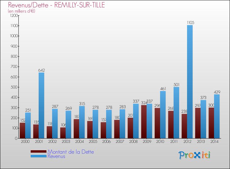 Evolution comparée de la dette et des revenus pour la commune de REMILLY-SUR-TILLE de 2000 à 2014 Comparaison de la dette et des revenus pour REMILLY-SUR-TILLE de 2000 à 2014