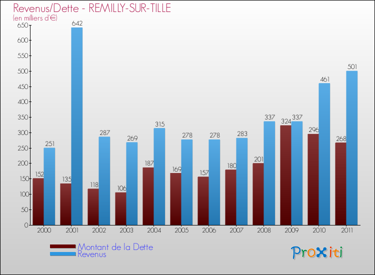 Evolution comparée de la dette et des revenus pour la commune de REMILLY-SUR-TILLE de 2000 à 2011 Comparaison de la dette et des revenus pour REMILLY-SUR-TILLE de 2000 à 2011