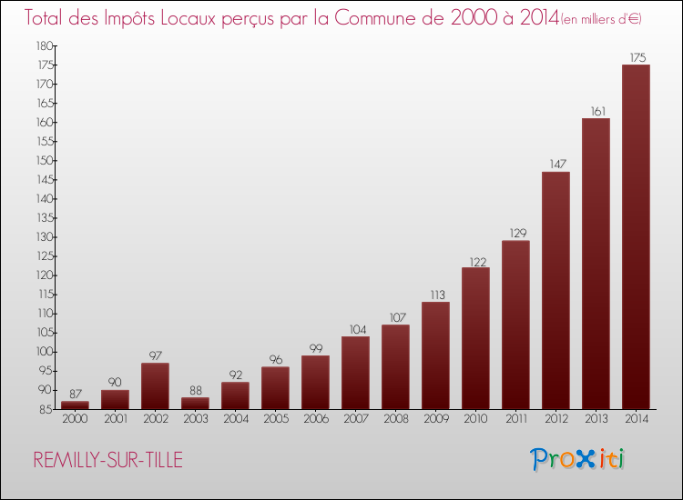 Evolution des Impôts Locaux pour la commune de REMILLY-SUR-TILLE de 2000 à 2014 Evolution des Impôts Locaux pour REMILLY-SUR-TILLE de 2000 à 2014