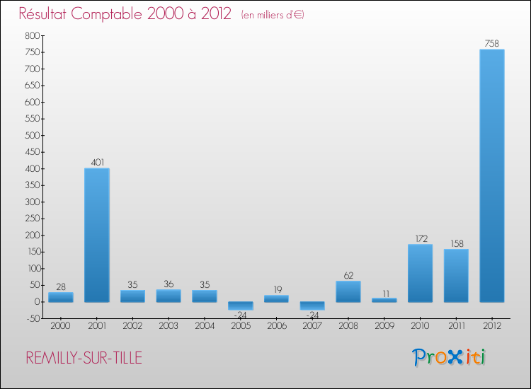Evolution du résultat comptable pour la commune de REMILLY-SUR-TILLE de 2000 à 2012 Evolution du résultat comptable pour REMILLY-SUR-TILLE de 2000 à 2012