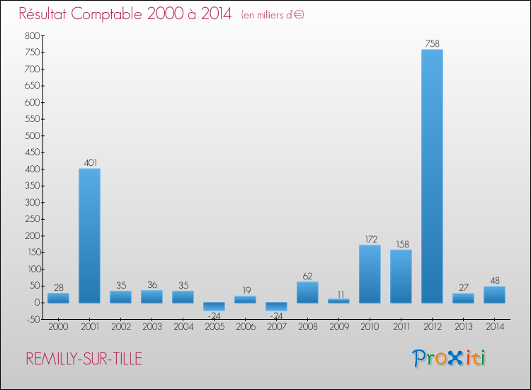 Evolution du résultat comptable pour la commune de REMILLY-SUR-TILLE de 2000 à 2014 Evolution du résultat comptable pour REMILLY-SUR-TILLE de 2000 à 2014