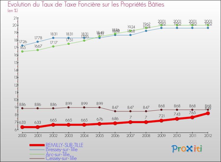Evolution du taux de la taxe foncière sur le bati pour REMILLY-SUR-TILLE et les communes proches de 2000 à 2012 Comparaison des taux de taxe foncière sur le bati pour REMILLY-SUR-TILLE et les communes voisines de 2000 à 2012