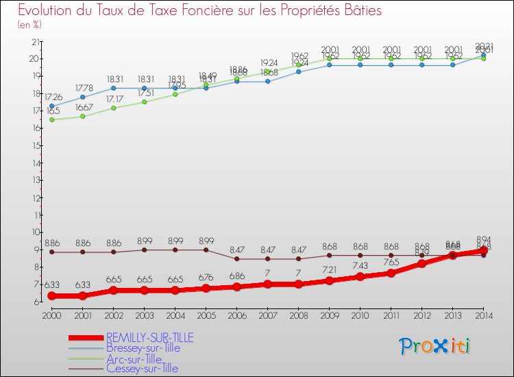 Evolution du taux de la taxe foncière sur le bati pour REMILLY-SUR-TILLE et les communes proches de 2000 à 2014 Comparaison des taux de taxe foncière sur le bati pour REMILLY-SUR-TILLE et les communes voisines de 2000 à 2014