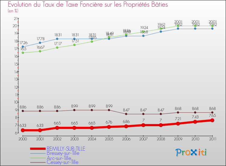 Evolution du taux de la taxe foncière sur le bati pour REMILLY-SUR-TILLE et les communes proches Comparaison des taux de taxe foncière sur le bati pour REMILLY-SUR-TILLE et les communes voisines