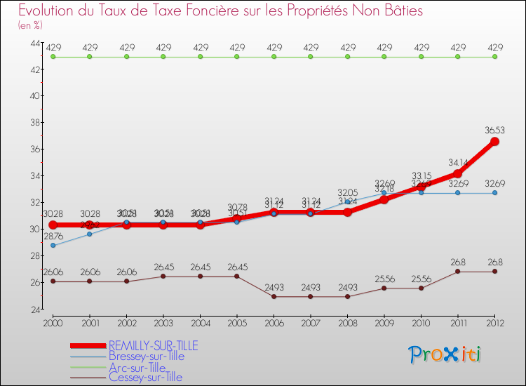 Evolution du taux de la taxe foncière sur les immeubles et terrains non batis pour REMILLY-SUR-TILLE et les communes proches de 2000 à 2012 Comparaison des taux de la taxe foncière sur les immeubles et terrains non batis pour REMILLY-SUR-TILLE et les communes voisines de 2000 à 2012