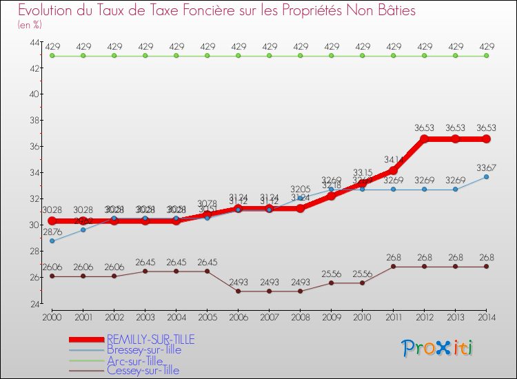 Evolution du taux de la taxe foncière sur les immeubles et terrains non batis pour REMILLY-SUR-TILLE et les communes proches de 2000 à 2014 Comparaison des taux de la taxe foncière sur les immeubles et terrains non batis pour REMILLY-SUR-TILLE et les communes voisines de 2000 à 2014
