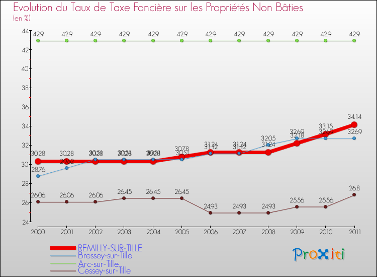 Evolution du taux de la taxe foncière sur les immeubles et terrains non batis pour REMILLY-SUR-TILLE et les communes proches Comparaison des taux de la taxe foncière sur les immeubles et terrains non batis pour REMILLY-SUR-TILLE et les communes voisines