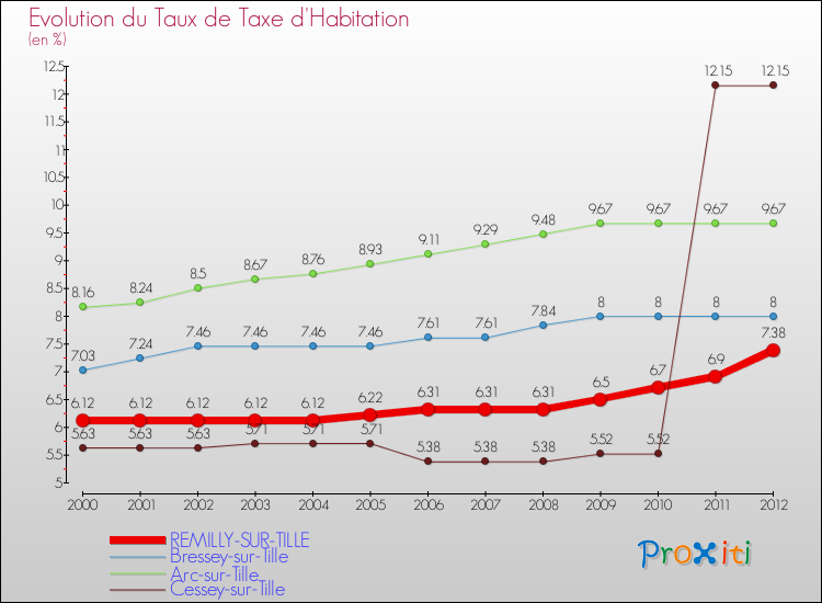 Evolution du taux de la taxe d'habitation pour REMILLY-SUR-TILLE et les communes proches Comparaison des taux de la taxe d'habitation pour REMILLY-SUR-TILLE et les communes voisines