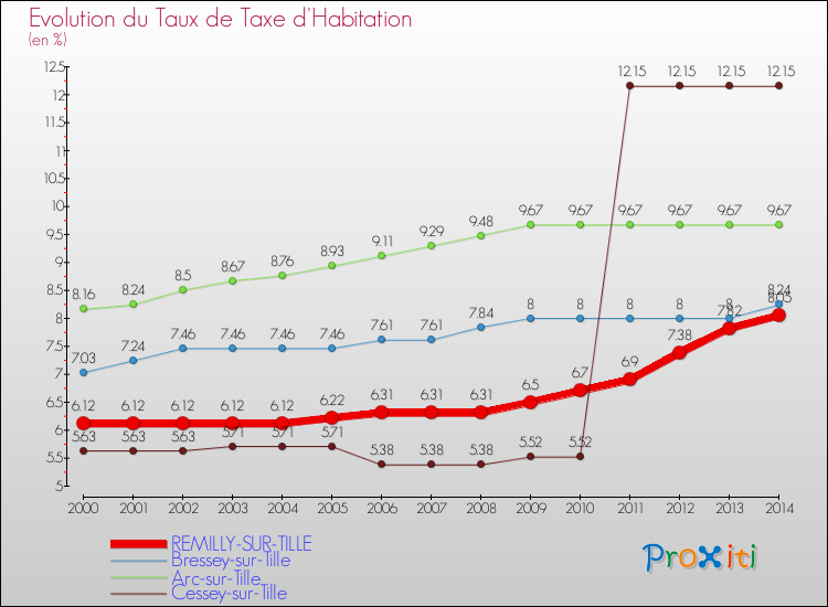 Evolution du taux de la taxe d'habitation pour REMILLY-SUR-TILLE et les communes proches de 2000 à 2014 Comparaison des taux de la taxe d'habitation pour REMILLY-SUR-TILLE et les communes voisines de 2000 à 2014