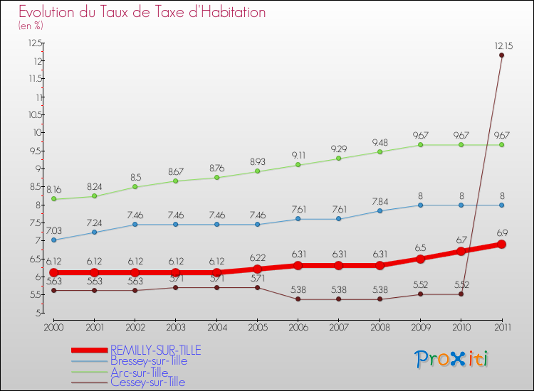 Evolution du taux de la taxe d'habitation pour REMILLY-SUR-TILLE et les communes proches Comparaison des taux de la taxe d'habitation pour REMILLY-SUR-TILLE et les communes voisines