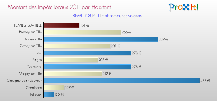 Montant des impôts locaux par Habitant pour REMILLY-SUR-TILLE et les communes proches Comparaison des impôts locaux par habitant pour REMILLY-SUR-TILLE et les communes voisines