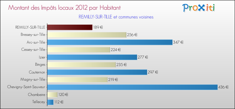 Montant des impôts locaux par Habitant pour REMILLY-SUR-TILLE et les communes proches Comparaison des impôts locaux par habitant pour REMILLY-SUR-TILLE et les communes voisines