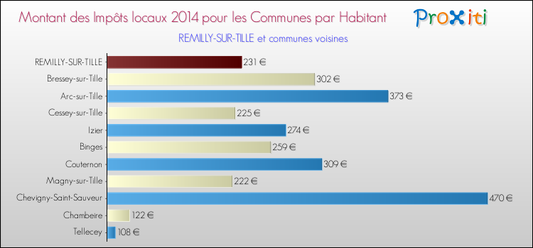 Montant des impôts locaux par Habitant pour REMILLY-SUR-TILLE et les communes proches en 2014 Comparaison des impôts locaux par habitant pour REMILLY-SUR-TILLE et les communes voisines en 2014