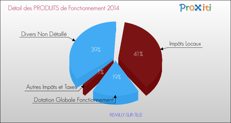 Décomposition du Budget de Fonctionnement 2014 de la commune de REMILLY-SUR-TILLE Budget de Fonctionnement 2014 pour la commune de REMILLY-SUR-TILLE
