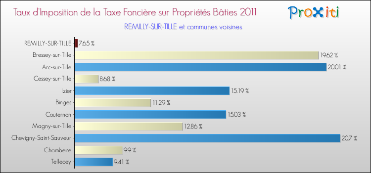 Taux d'imposition de la taxe foncière sur le bati 2011 pour REMILLY-SUR-TILLE et les communes proches Comparaison des taux d'imposition de la taxe foncière sur le bati 2011 pour REMILLY-SUR-TILLE et les communes voisines