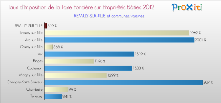 Taux d'imposition de la taxe foncière sur le bati 2012 pour REMILLY-SUR-TILLE et les communes proches Comparaison des taux d'imposition de la taxe foncière sur le bati 2012 pour REMILLY-SUR-TILLE et les communes voisines