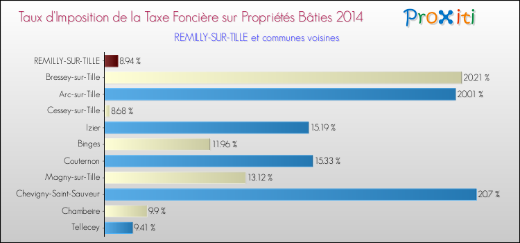 Taux d'imposition de la taxe foncière sur le bati 2014 pour REMILLY-SUR-TILLE et les communes proches Comparaison des taux d'imposition de la taxe foncière sur le bati 2014 pour REMILLY-SUR-TILLE et les communes voisines