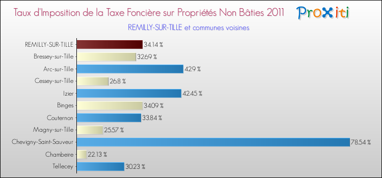 Taux d'imposition de la taxe foncière sur les immeubles et terrains non batis 2011 pour REMILLY-SUR-TILLE et les communes proches Comparaison des taux d'imposition de la taxe foncière sur les immeubles et terrains non batis 2011 pour REMILLY-SUR-TILLE et les communes voisines