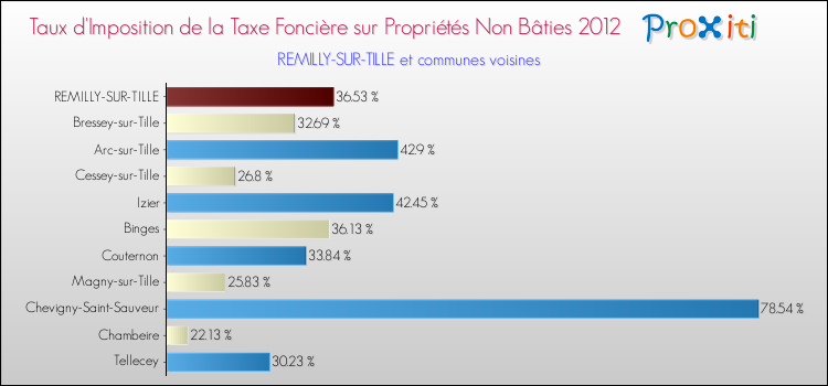 Taux d'imposition de la taxe foncière sur les immeubles et terrains non batis 2012 pour REMILLY-SUR-TILLE et les communes proches Comparaison des taux d'imposition de la taxe foncière sur les immeubles et terrains non batis 2012 pour REMILLY-SUR-TILLE et les communes voisines