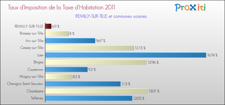 Taux d'imposition de la taxe d'habitation 2011 pour REMILLY-SUR-TILLE et les communes proches Comparaison des taux d'imposition de la taxe d'habitation 2011 pour REMILLY-SUR-TILLE et les communes voisines