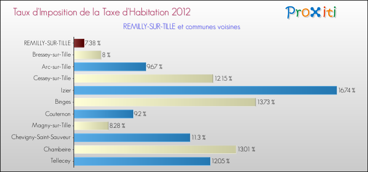 Taux d'imposition de la taxe d'habitation 2012 pour REMILLY-SUR-TILLE et les communes proches Comparaison des taux d'imposition de la taxe d'habitation 2012 pour REMILLY-SUR-TILLE et les communes voisines