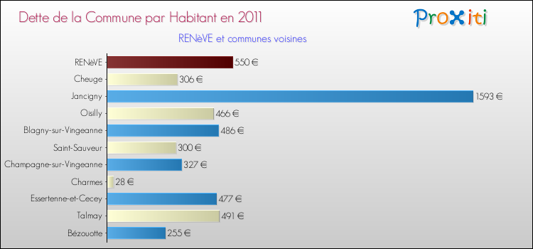 Dette par habitant de la commune en 2011 pour RENèVE et les communes proches Comparaison de la dette par habitant de la commune en 2011 pour RENèVE et les communes voisines