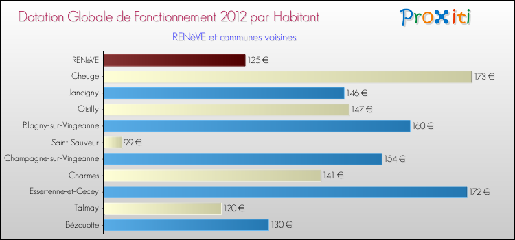 Montant des dotations globales de fonctionnement DGF par Habitant pour RENèVE et les communes proches Comparaison des des dotations globales de fonctionnement DGF par habitant pour RENèVE et les communes voisines