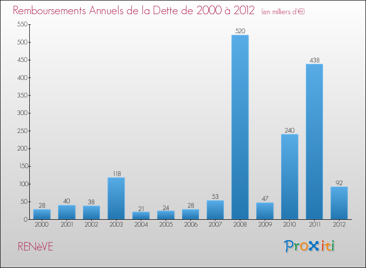 Evolution de l'annuité de la dette pour la commune de RENèVE de 2000 à 2012 Annuités de la dette pour RENèVE de 2000 à 2012