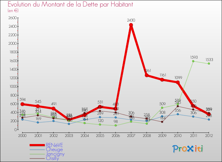 Evolution de la dette par habitant pour la commune de RENèVE et les communes proches de 2000 à 2012 Comparaison de la dette par habitant pour RENèVE et les communes voisines de 2000 à 2012