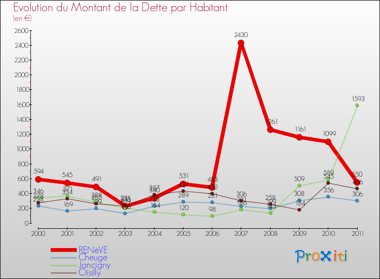 Evolution de la dette par habitant pour la commune de RENèVE et les communes proches Comparaison de la dette par habitant pour RENèVE et les communes voisines