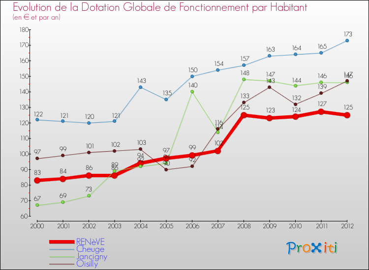 Evolution et montant de la dotation globale de fonctionnement par Habitant pour RENèVE et les communes proches Comparaison des dotations globales de fonctionnement par habitant pour RENèVE et les communes voisines